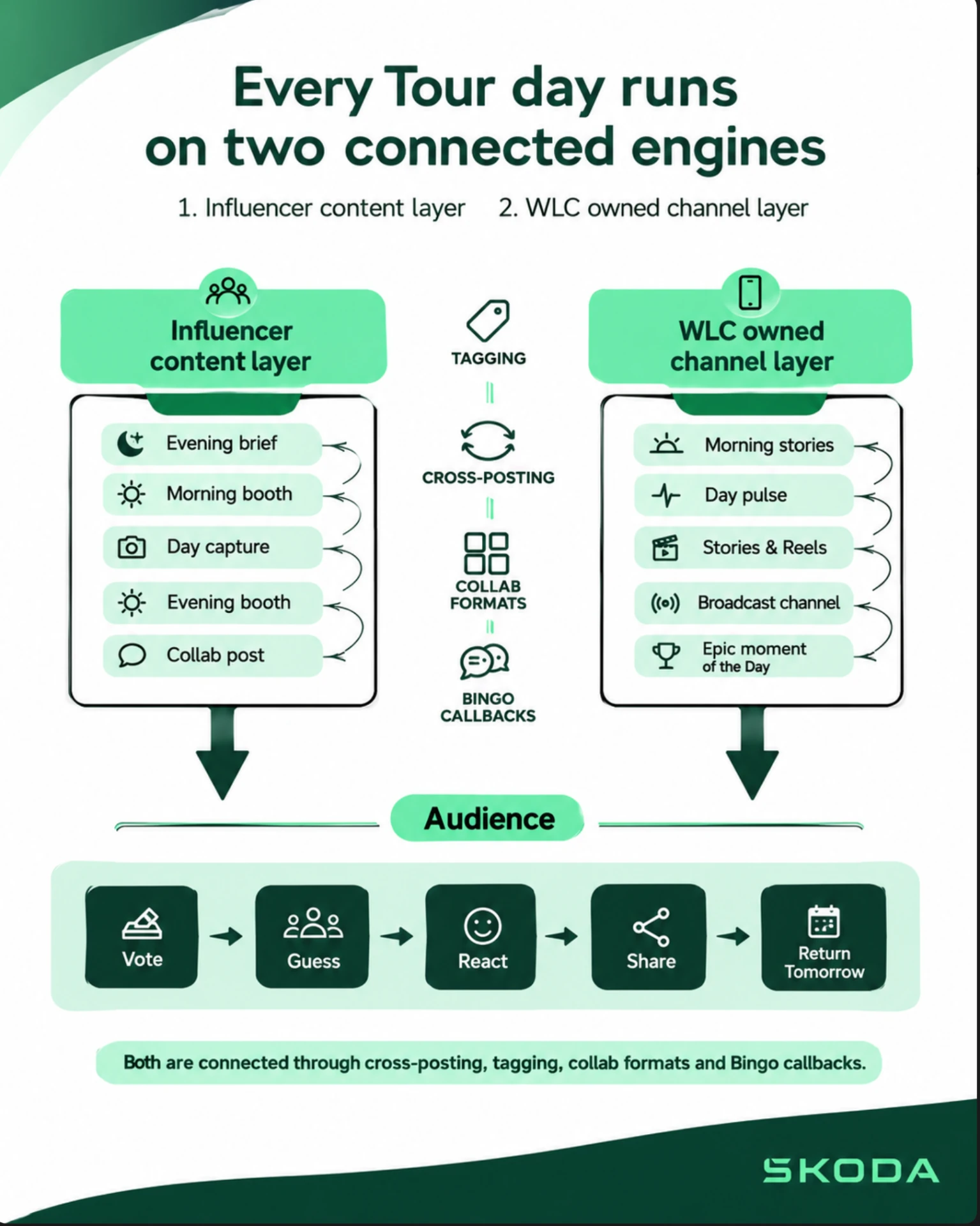 Content architecture — two connected engines of every Tour day